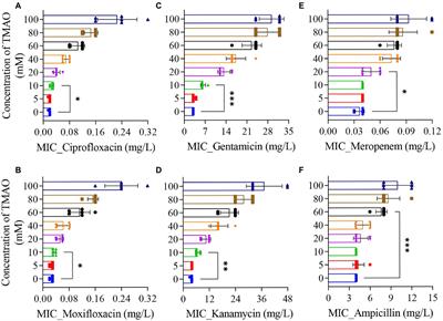 Trimethylamine N-Oxide Reduces the Susceptibility of Escherichia coli to Multiple Antibiotics